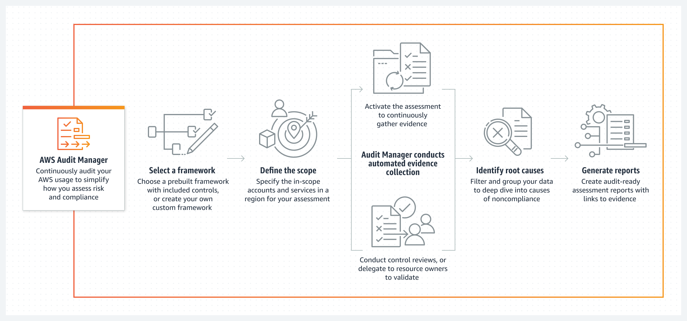 Diagrama que mostra como o Audit Manager audita seus dados para criar relatórios prontos para auditoria gerados automaticamente.