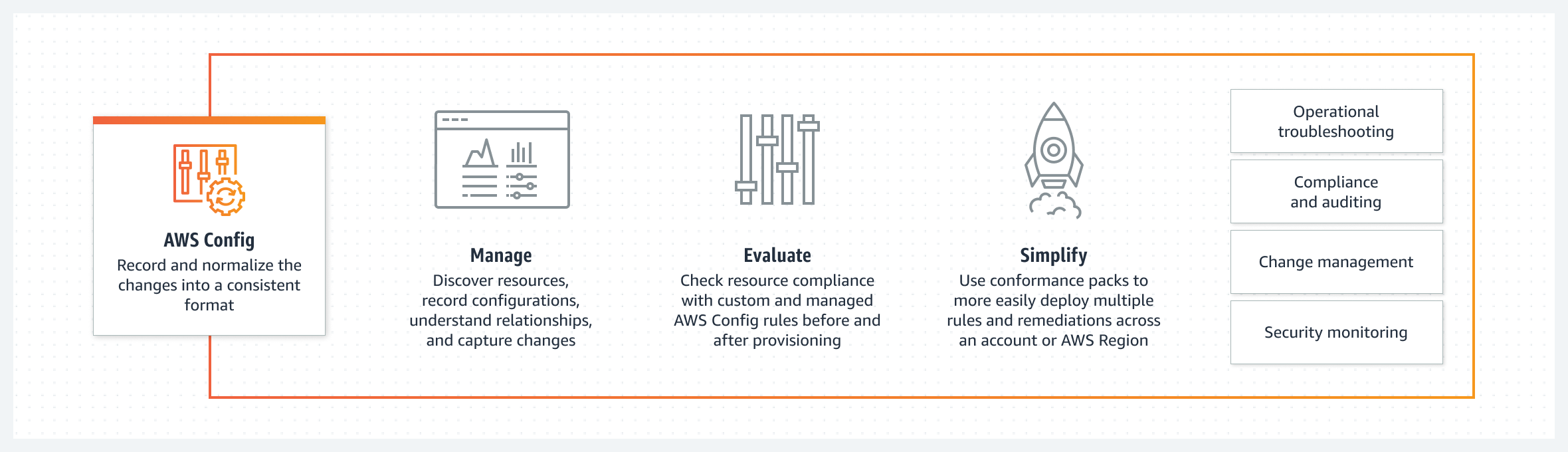 رسم تخطيطي يوضح كيفية تسجيل AWS Config لتسجيل تغييرات تكوين الموارد وتقييمها مقابل التكوينات المرغوبة.