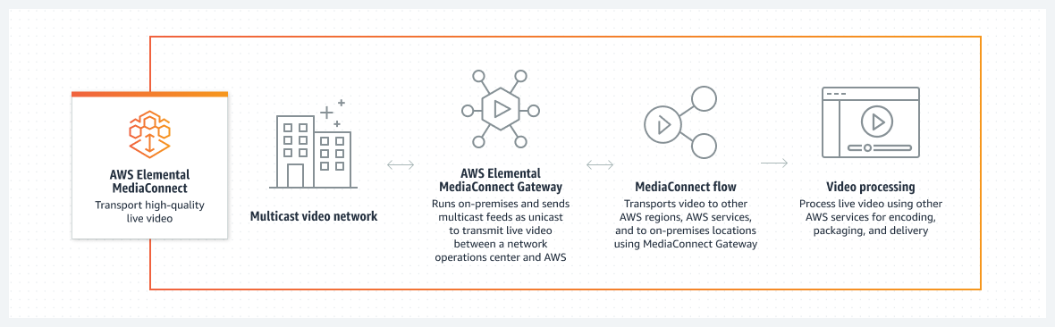 Diagram yang menunjukkan bagaimana Gateway AWS Elemental MediaConnect digunakan untuk mengirimkan video antara on premise dan cloud.