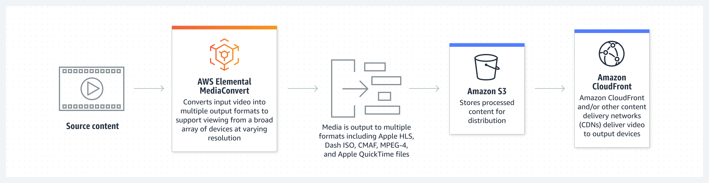 На схеме показано, как AWS Elemental MediaConvert преобразует исходные видеоматериалы для их передачи в нескольких форматах.