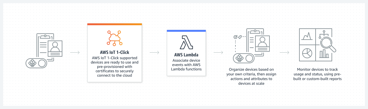 Le diagramme décrit la façon de configurer vos appareils simples pour lancer des fonctions AWS Lambda qui prennent des mesures, comme la notification du support technique, le suivi des actifs ou le réapprovisionnement des marchandises.