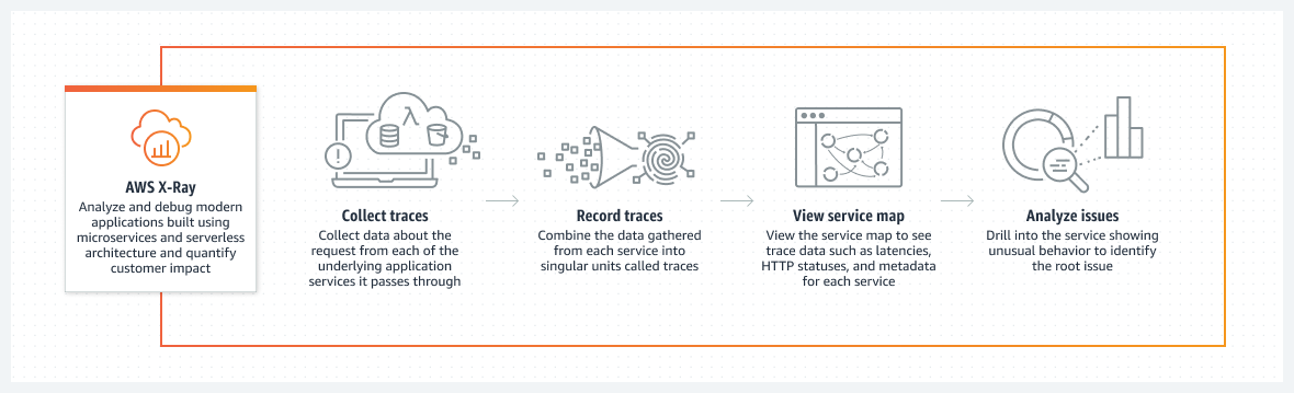 Diagram illustrating how AWS X-Ray collects, records, and maps traces to help users analyze issues.