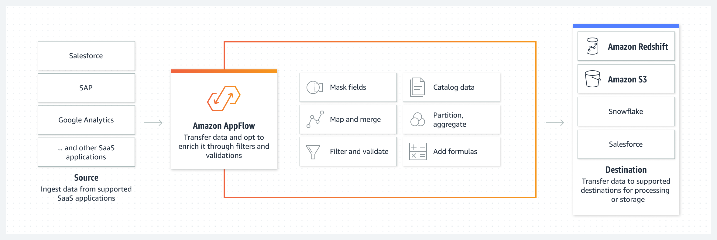 HIW long description: The diagram shows the process of using Amazon AppFlow. Three written steps and four illustrations display from left to right. The first step says, &quot;Source: Ingest data from supported SaaS applications.&rdquo; The first illustration shows four stacked boxes indicating examples of SaaS applications. The second step says, &ldquo;Amazon AppFlow, transfer data and opt to enrich it through filters and validations.&rdquo; The second illustration is the Amazon AppFlow icon that sits in front of six boxes showcasing available filters and validations. The third step is titled, &ldquo;Destination: Transfer data to supported destinations for processing or storage.&rdquo; The third illustration is four stacked boxes that highlight potential destinations such as Amazon Redshift, Amazon Simple Storage Service (S3), Snowflake, and Salesforce.