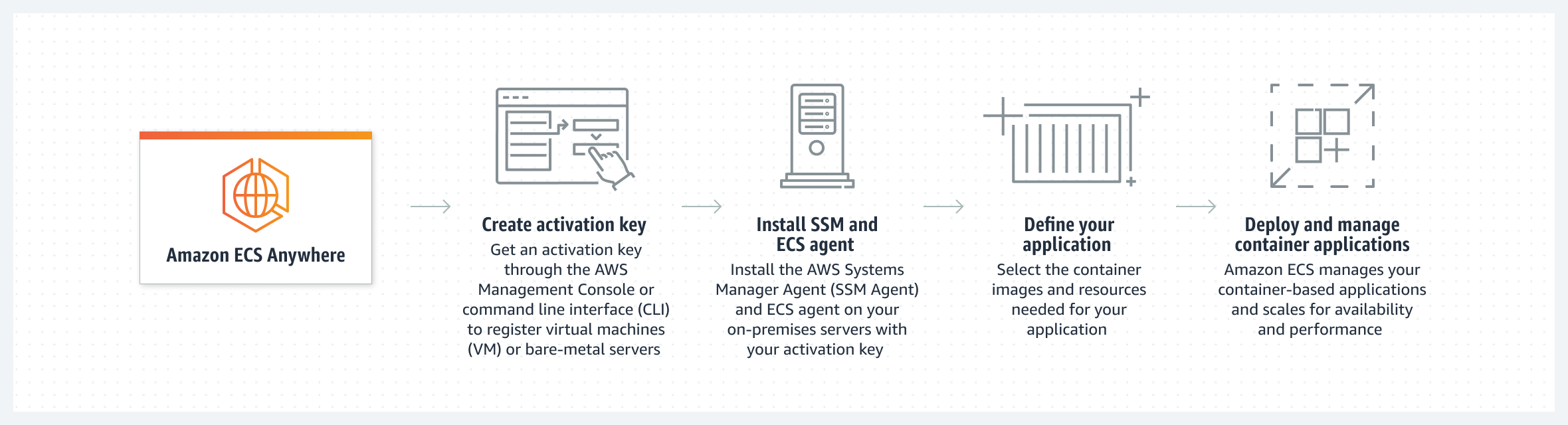 Diagrama que ilustra el flujo de trabajo para crear claves de activación, instalar agentes SSM y ECS, definir la aplicación y, luego, desplegar y administrar sus aplicaciones basadas en contenedores con ECS Anywhere.