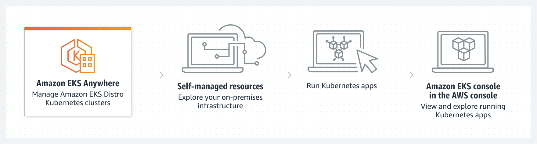 Diagram showing how you can view and explore running Kubernetes apps in the Amazon EKS console.
