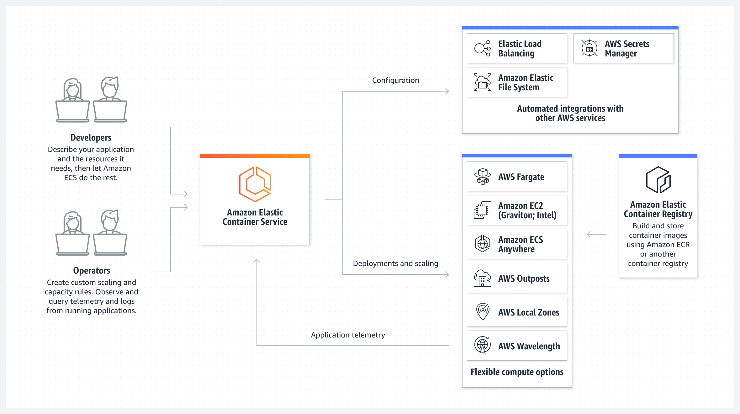 แผนผังการทำงานของ Amazon ECS