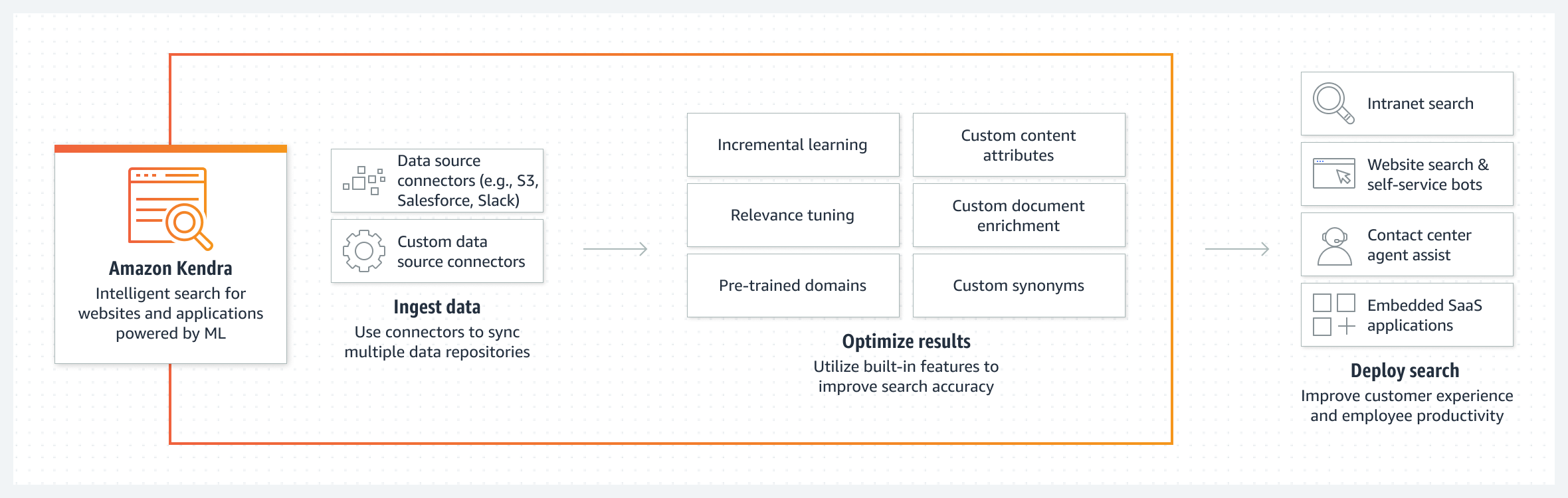 Diagram showing how Amazon Kendra ingests data from data sources to improve search accuracy, customer experiences, and employee productivity.