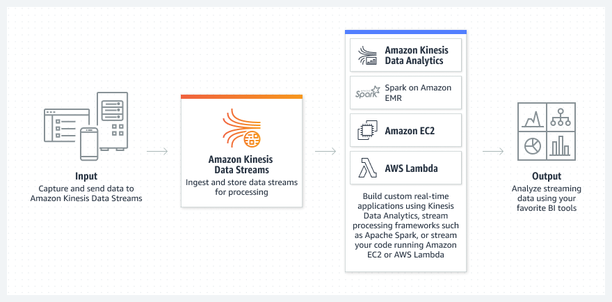 Diagram showing how Amazon Kinesis Data Streams ingests and analyzes streaming data to build custom real-time applications.