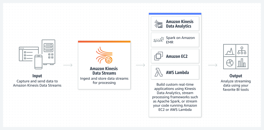 Sch&eacute;ma montrant comment Amazon Kinesis Data Streams ing&egrave;re et analyse les donn&eacute;es de streaming pour cr&eacute;er des applications personnalis&eacute;es en temps r&eacute;el.