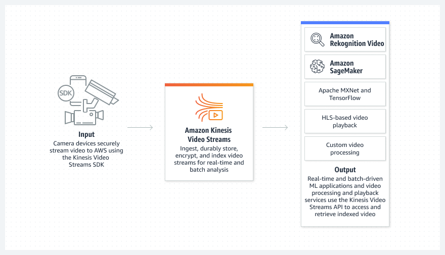 Diagram showing how Amazon Kinesis Video Streams ingests, durably stores, encrypts, and indexes video streams for real-time and batch analysis.