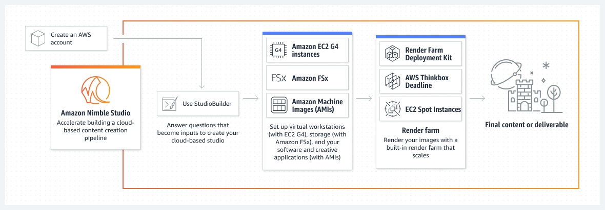 Diagram yang menunjukkan cara Amazon Nimble Studio memungkinkan pembuatan efek visual berbasiskan cloud.