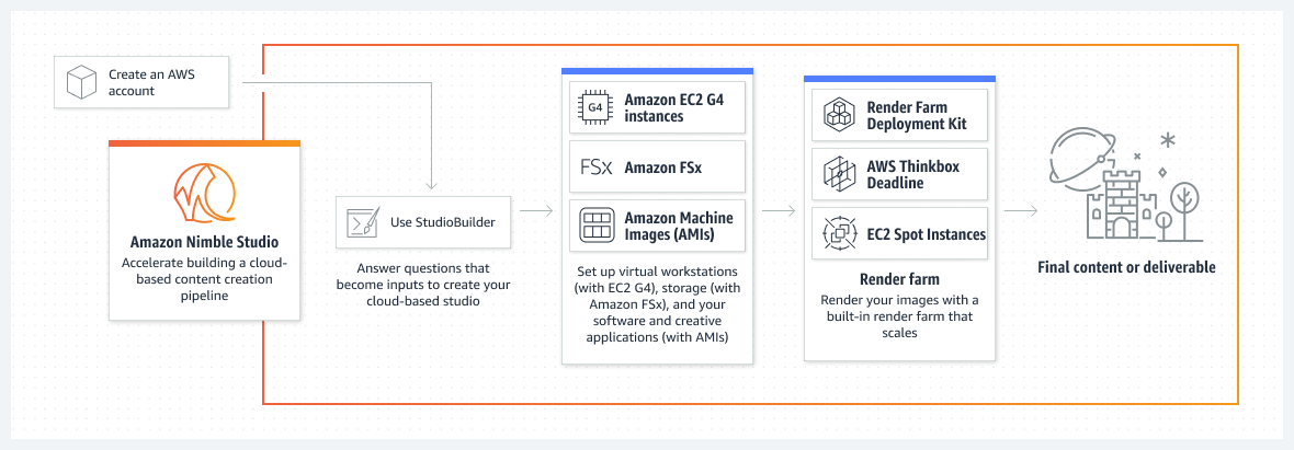 显示 Amazon Nimble Studio 如何实现基于云的视觉效果的创建示意图。