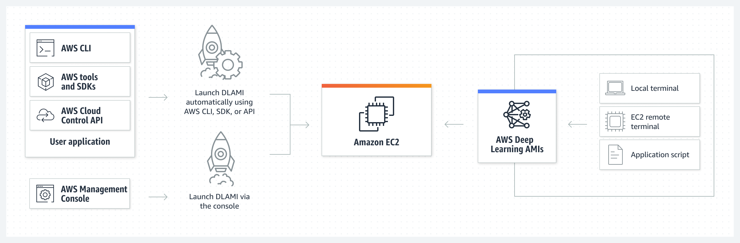 Diagram yang menunjukkan bagaimana DLAMI dapat diluncurkan menggunakan Konsol Manajemen AWS, AWS Command Line Interface (CLI), AWS SDK, AWS API, atau terminal lokal, atau skrip aplikasi Anda