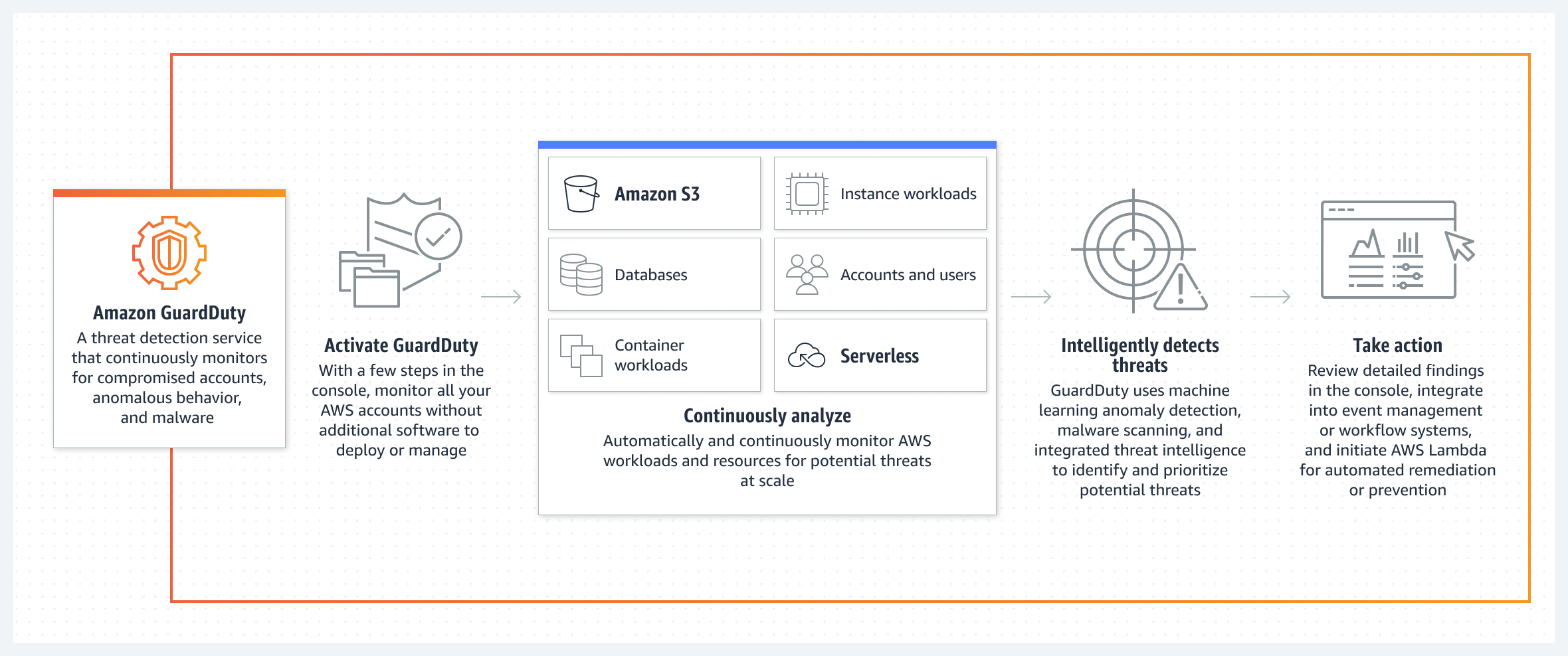 Amazon GuardDuty ทำงานอย่างไร