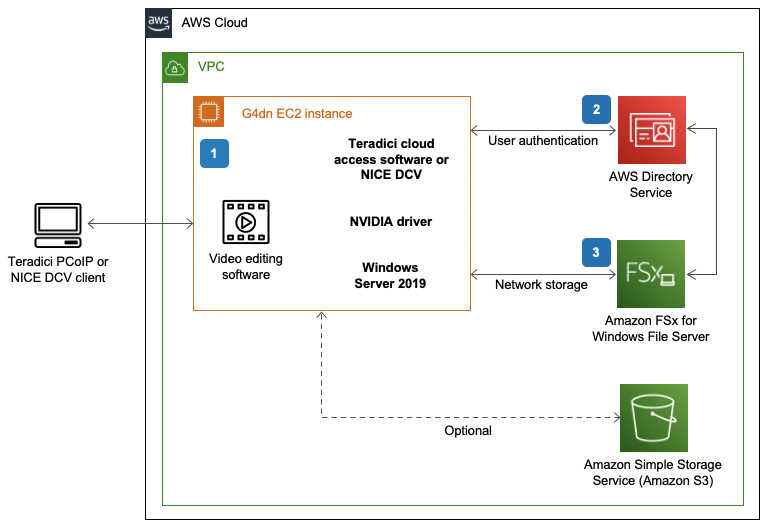 Edit in the Cloud on AWS architecture flow diagram