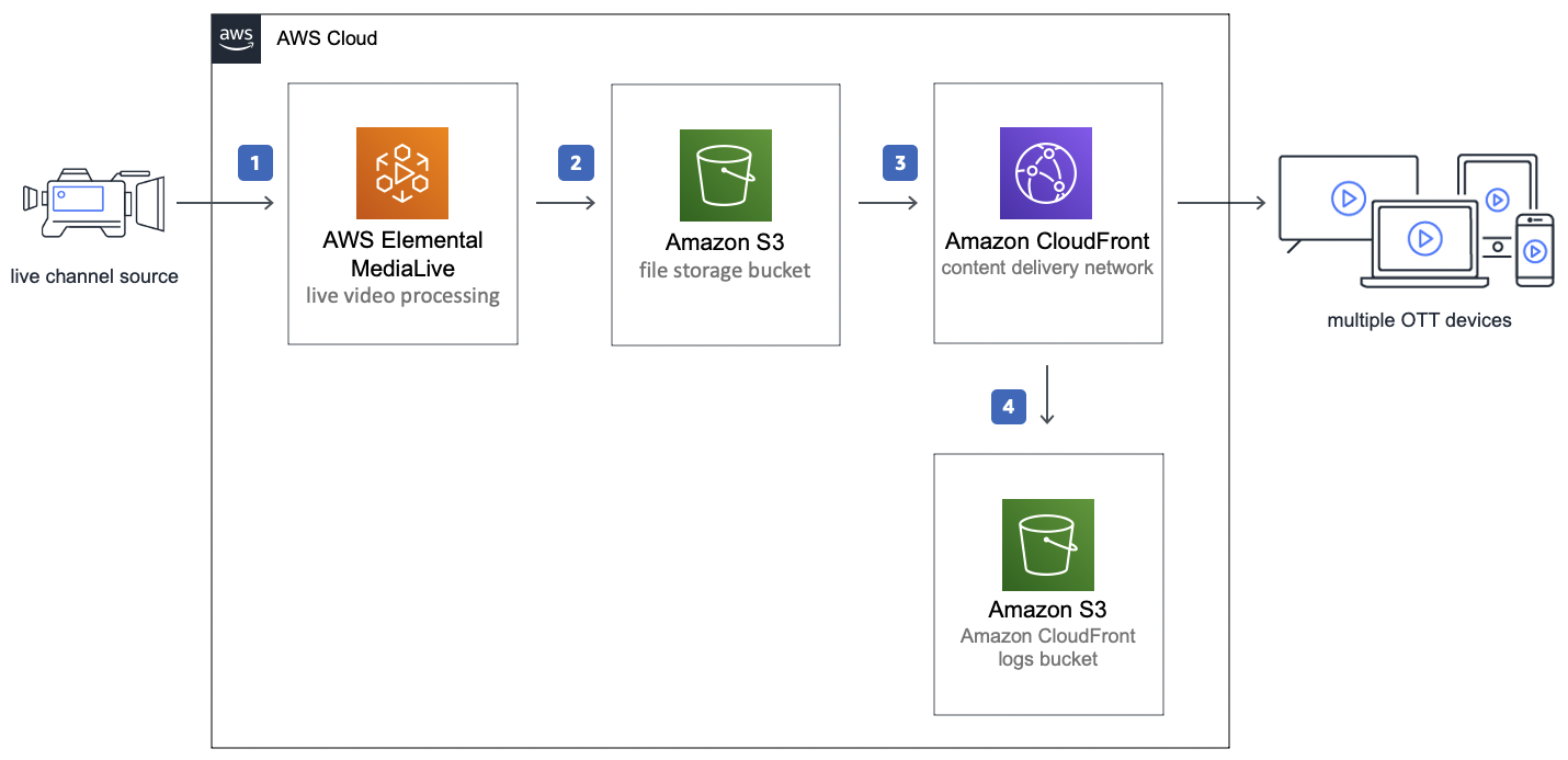 Live Streaming on AWS with Amazon S3 architecture flow diagram