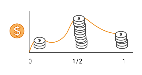 Gr&aacute;fico que muestra c&oacute;mo aumentan/disminuyen los costos de AWS seg&uacute;n sea necesario a lo largo del tiempo