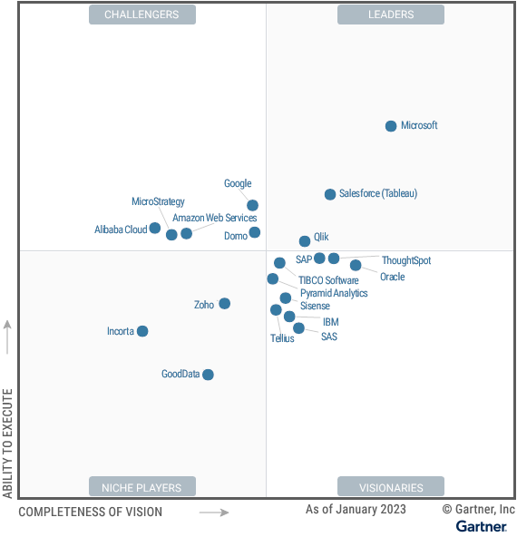 Gartner Magic Quadrant untuk Platform Analitik dan Kecerdasan Bisnis tahun 2023