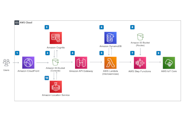 IoT Device Simulator | Architecture Flow Diagram