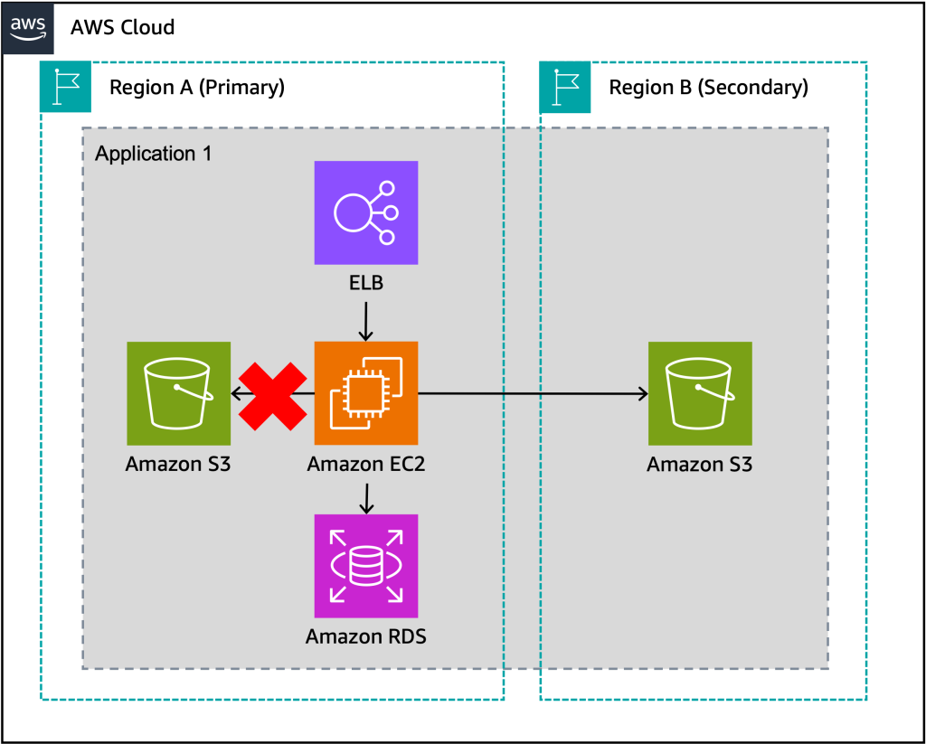 The ML-based telemetry analytics solution architecture