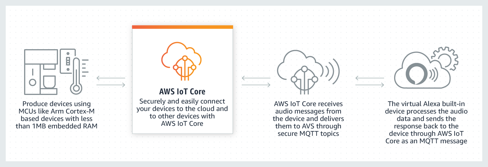 Usar o AWS IoT Core para ler e definir o estado do dispositivo