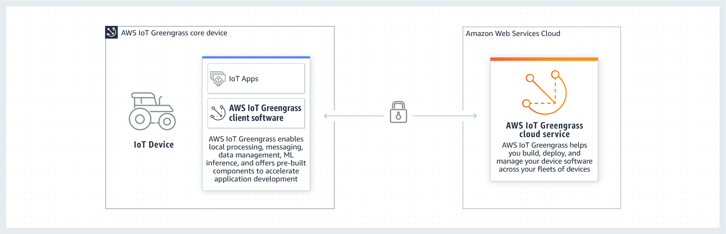 Greengrass How It Works