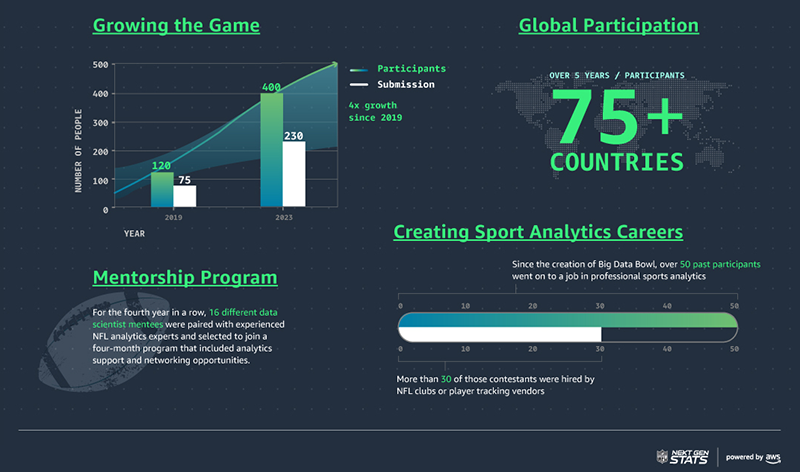 &quot;A global data science competition that looks to address unanswered football questions. Over the last 5 years, more than 15 Next Gen Stats started as Big Data Bowl submissions.&quot;  - Mike Lopez Sr. Director of Data and Analytics - NFL