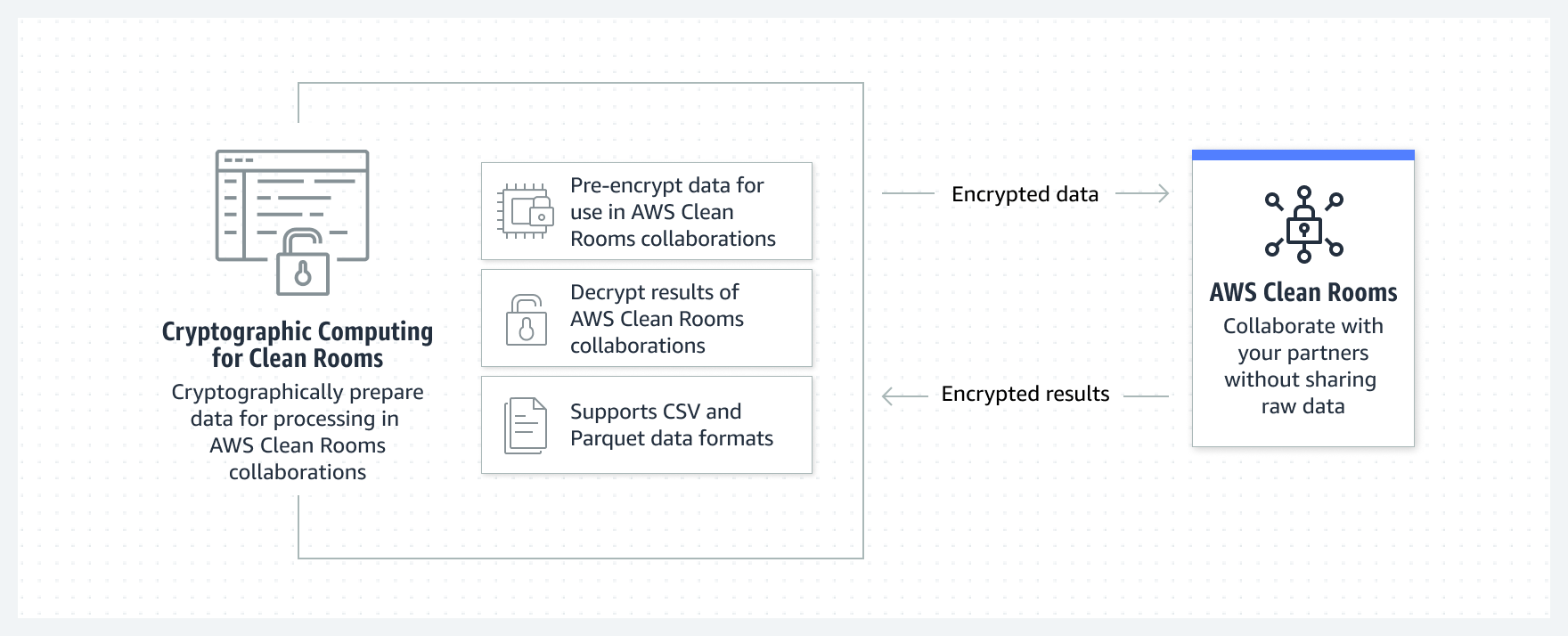 Il diagramma mostra come funziona il calcolo crittografico per AWS Clean Rooms.