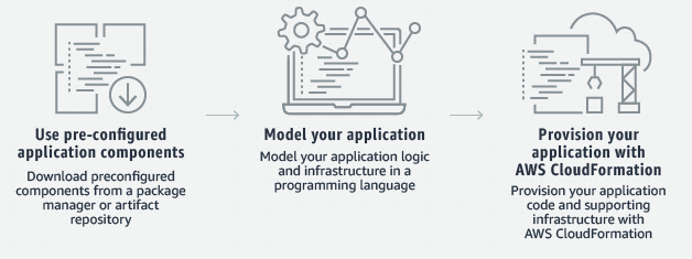 AWS Cloud Development Kit (AWS CDK) 