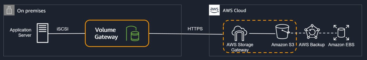 How Volume Gateway works