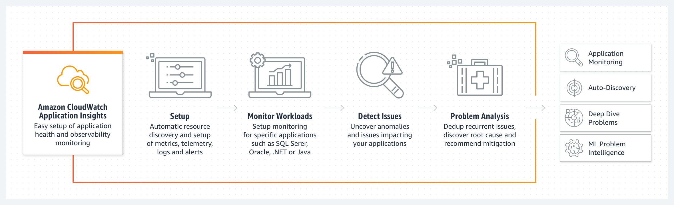 How Amazon CloudWatch Application Insights works