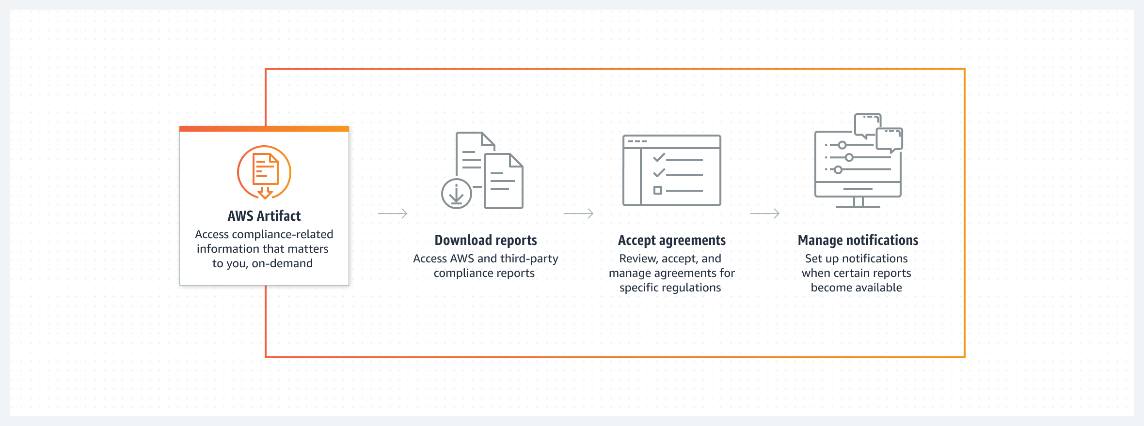 แผนภาพที่แสดงวิธีที่ AWS Artifact อนุญาตให้ผู้ใช้ดาวน์โหลดรายงานการปฏิบัติตามข้อกำหนดของ AWS และบุคคลที่สาม และทบทวนข้อตกลงต่างๆ