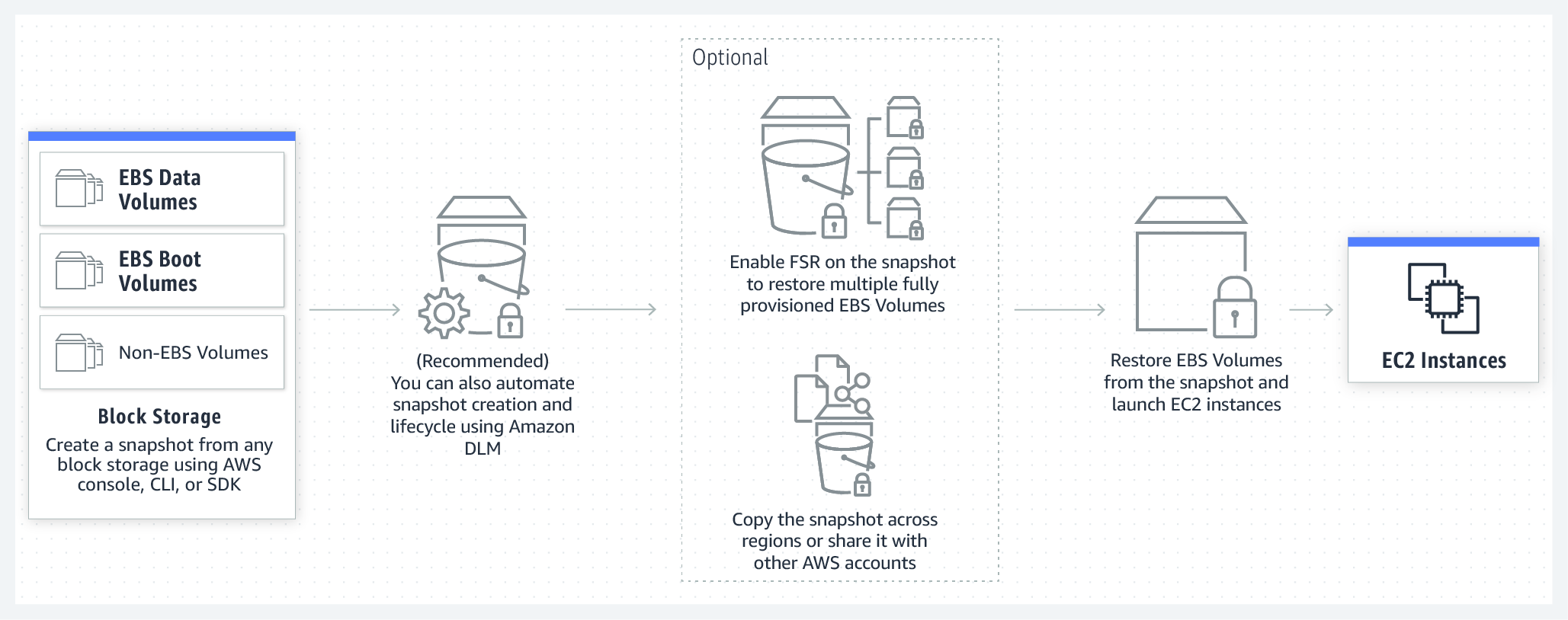 EBS Snapshots - How it Works