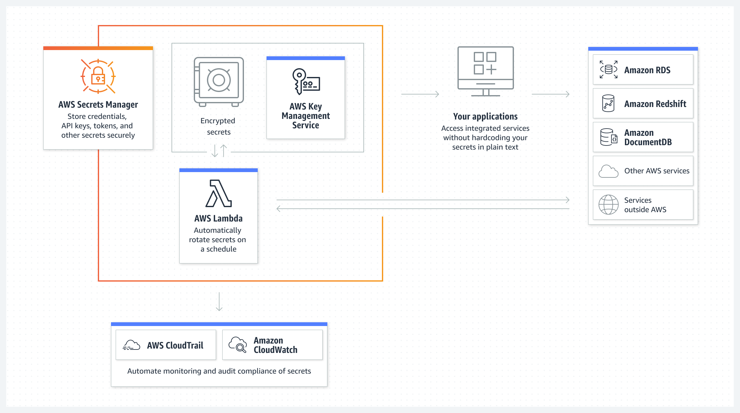 Diagram showing how AWS Secrets Manager integrates with other AWS services to securely store, access, rotate, and monitor the use of your secrets.