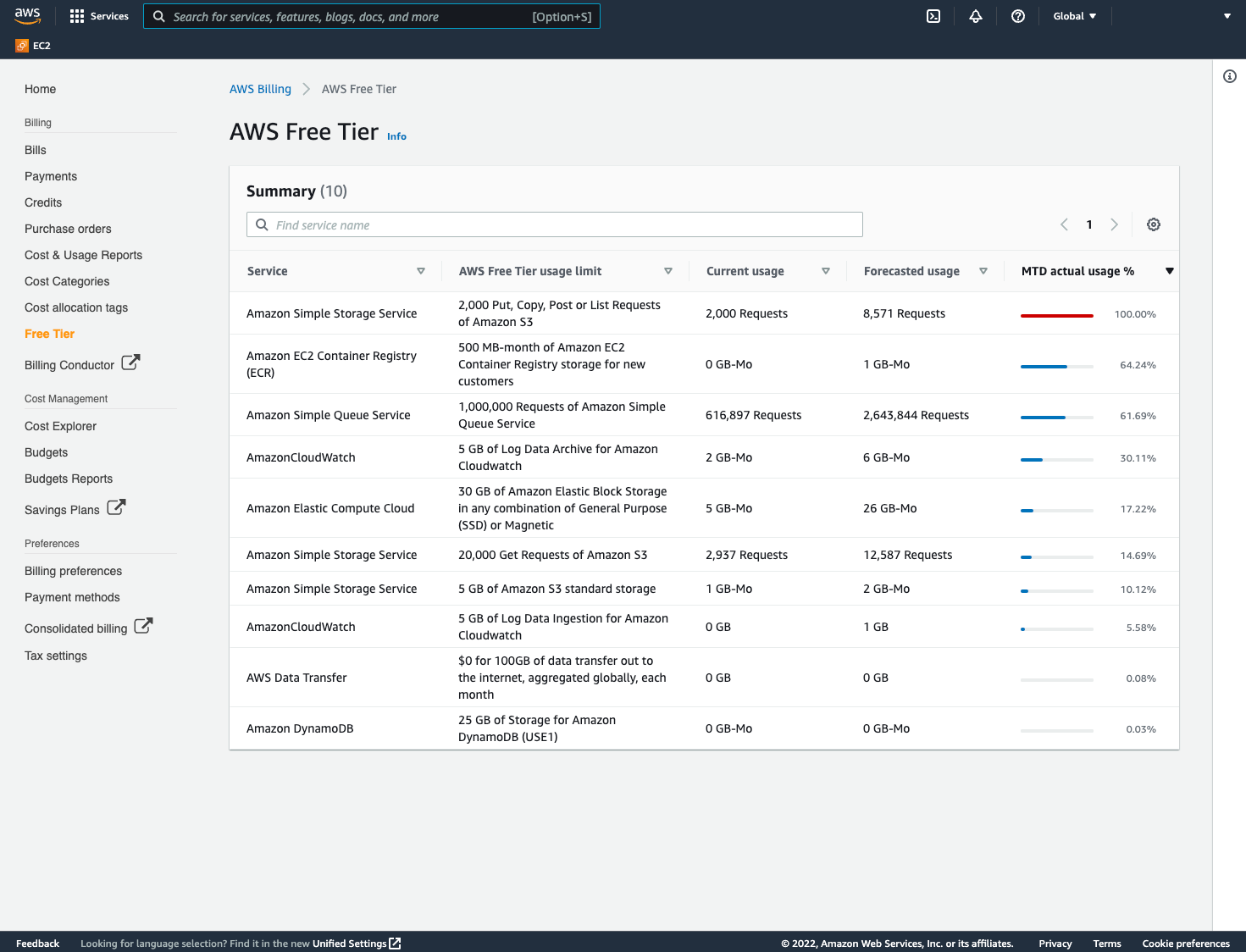 Vis&atilde;o geral das cotas usadas no momento no painel N&iacute;vel gratuito da AWS.