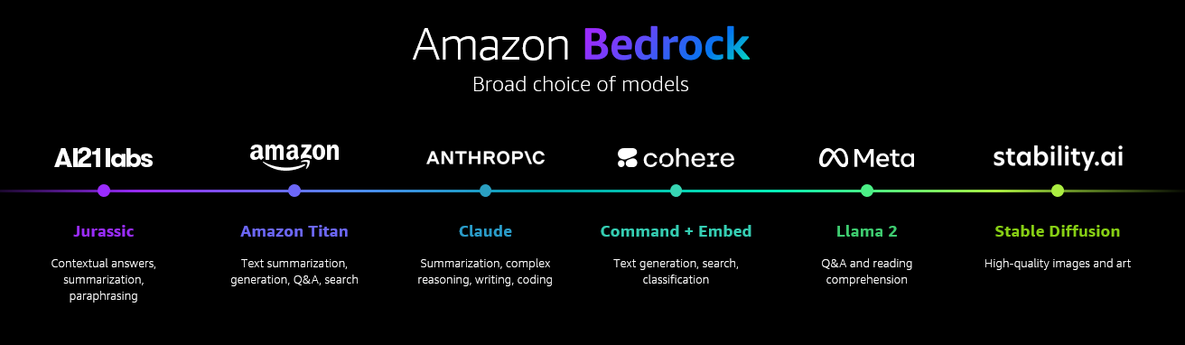 Amazon Bedrock