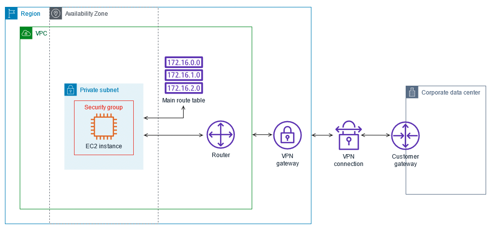 VPC con una sola sottorete privata e accesso alla VPN sito-sito AWS