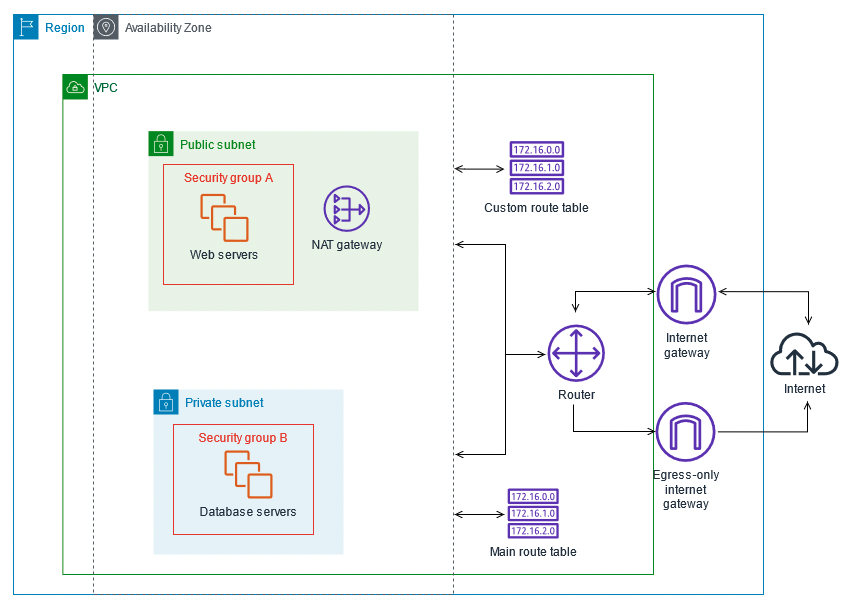 VPC with a public and private subnet