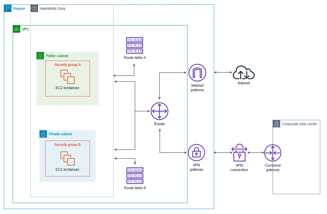 パブリックサブネットとプライベートサブネット、および AWS Site-to-Site VPN アクセスを持つ VPC