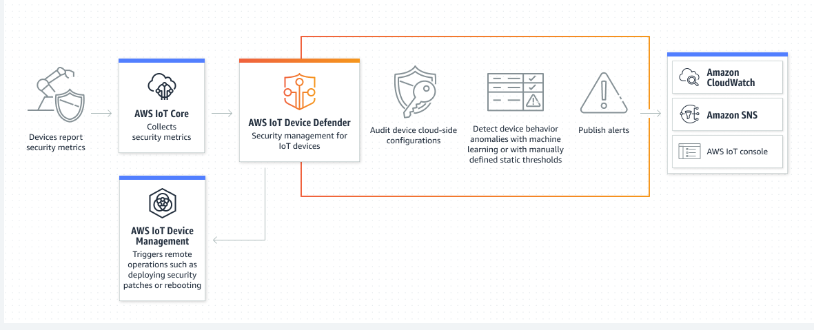 Diagrama que muestra Device Defender conectado a AWS IoT Core y AWS IoT Device Management que proporciona alertas y administraci&oacute;n de seguridad en todos los dispositivos.