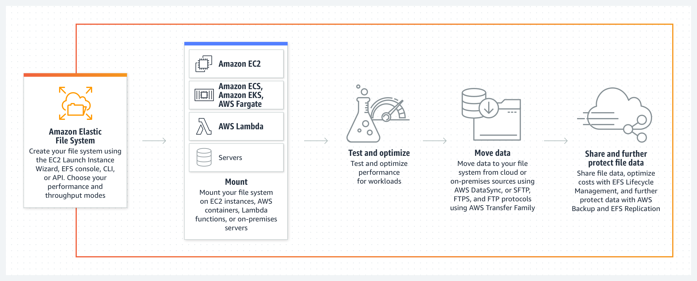 Amazon EFS - How it works