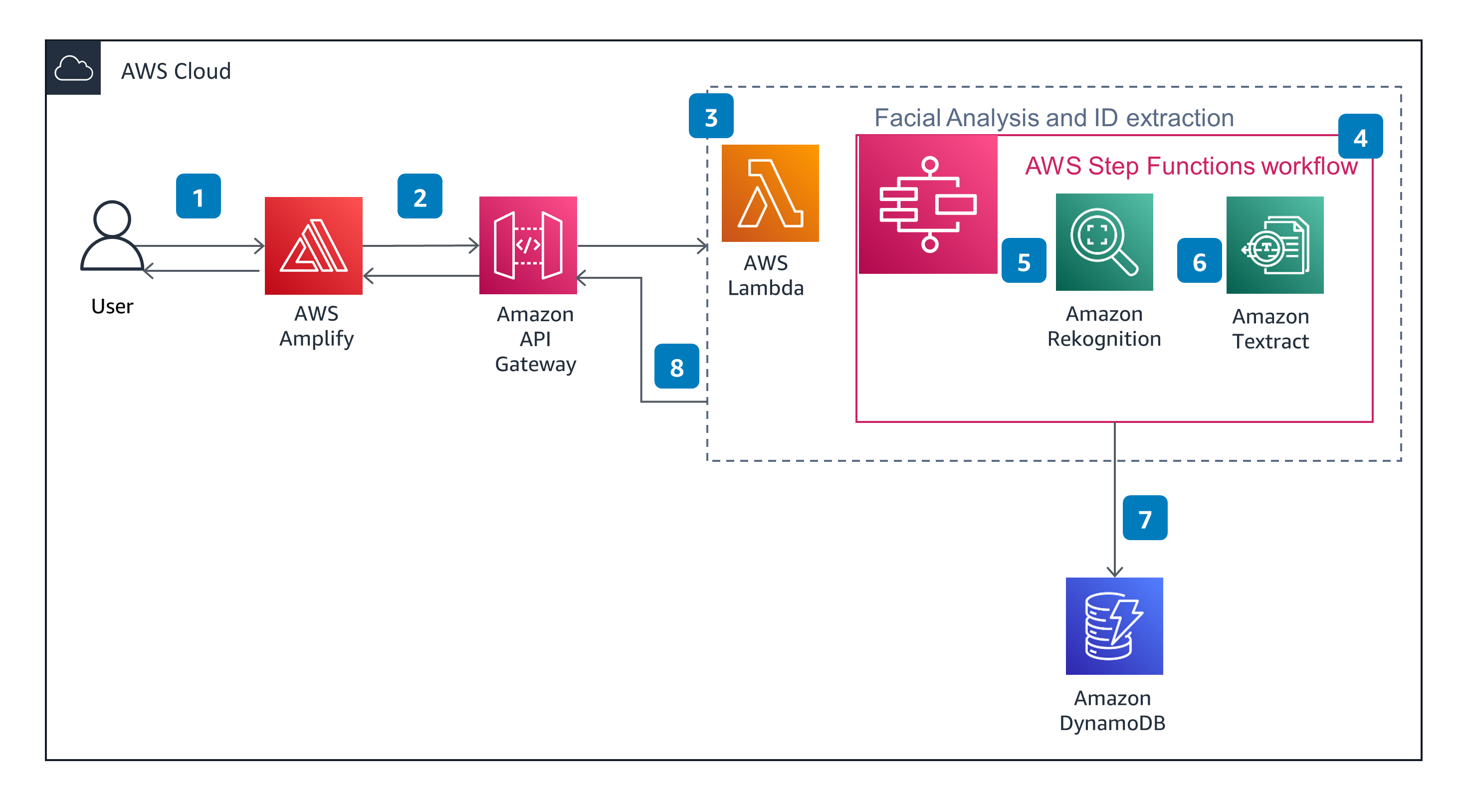 guidance for identity verification on aws