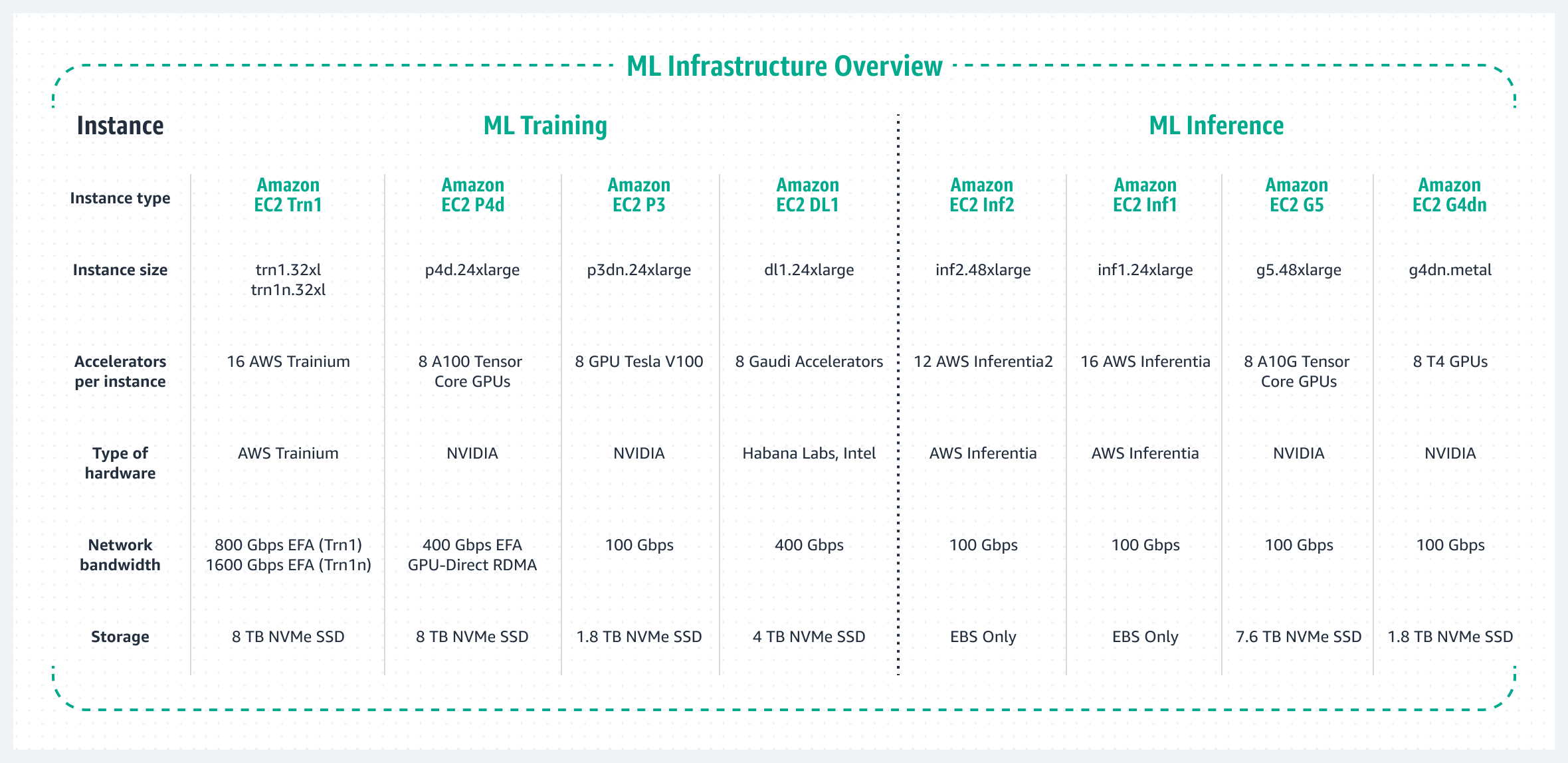 Infraestrutura de ML