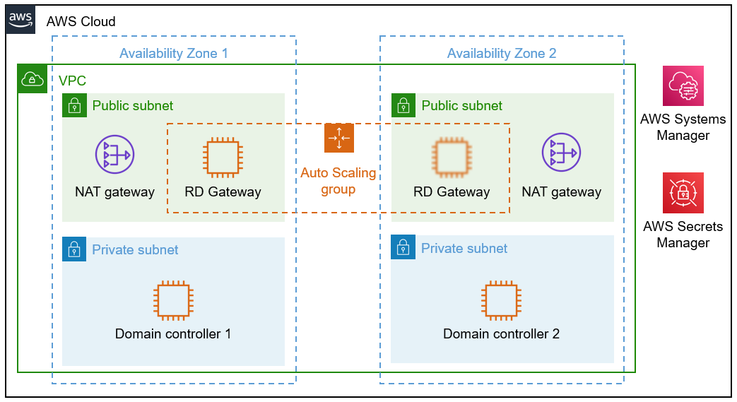 Architecture for the Active Directory DS scenario 1