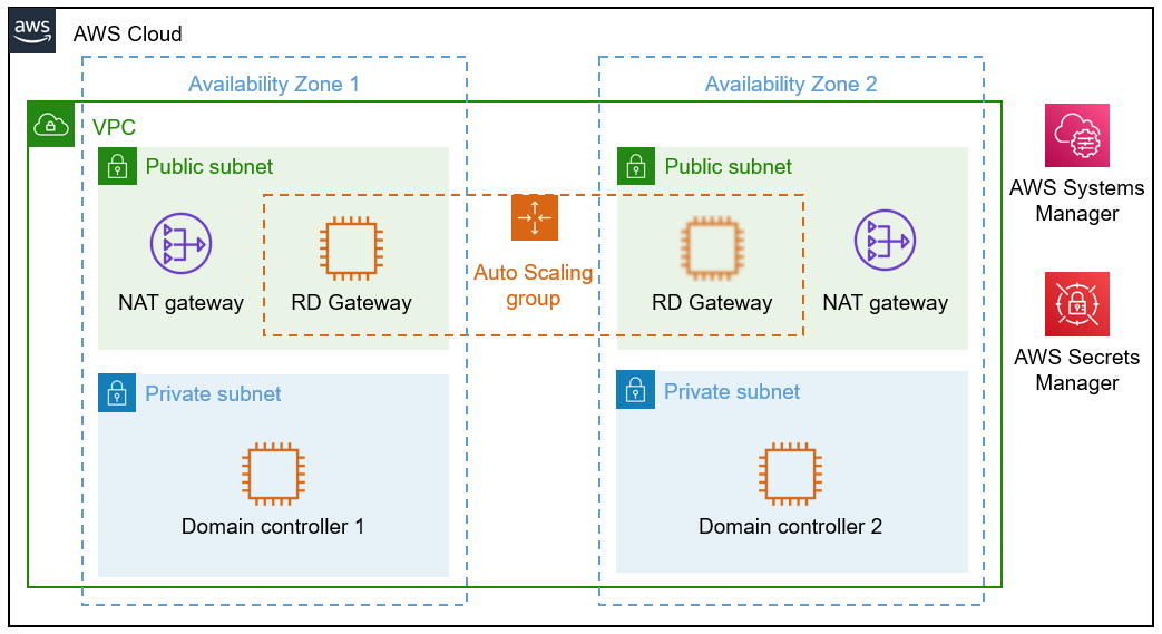 Architettura per l'Active Directory DS, scenario 1