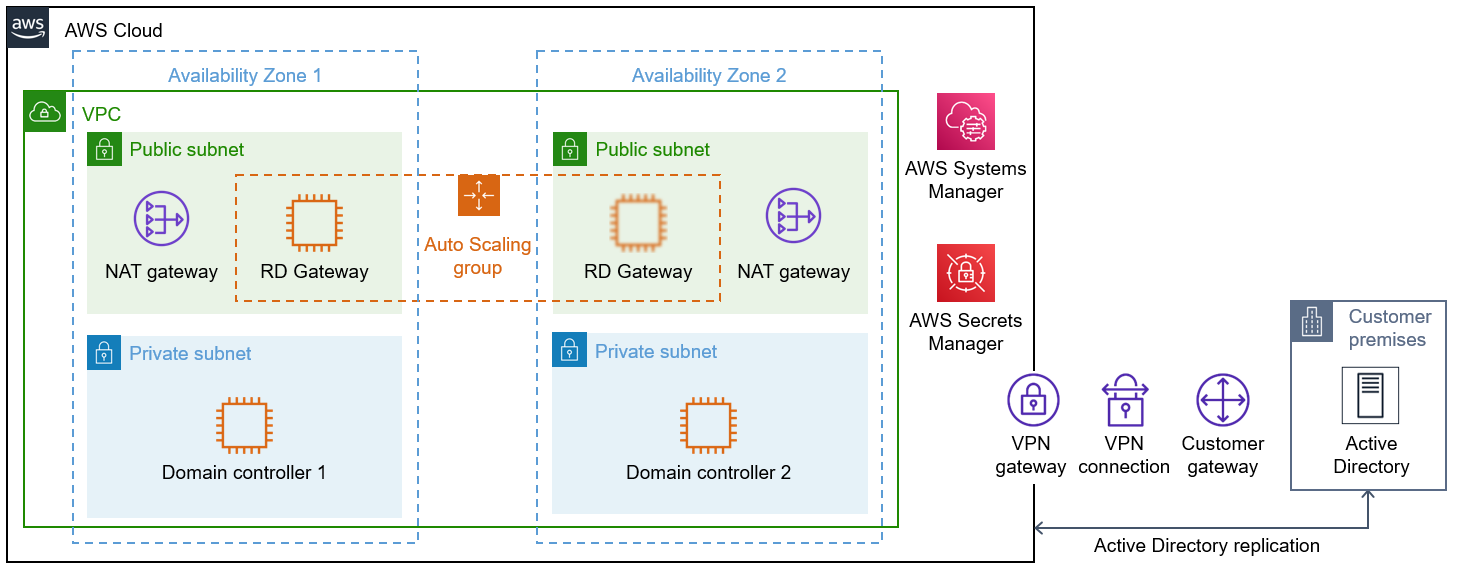 Architecture for the Active Directory DS scenario 2