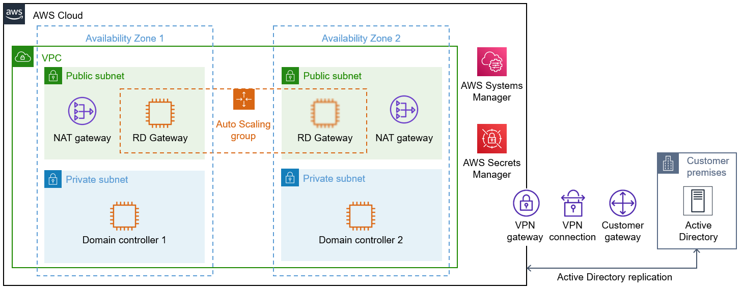 Arquitectura para el escenario 2 de Active Directory DS