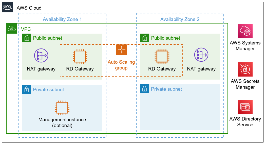 Architecture for the Active Directory DS scenario 3