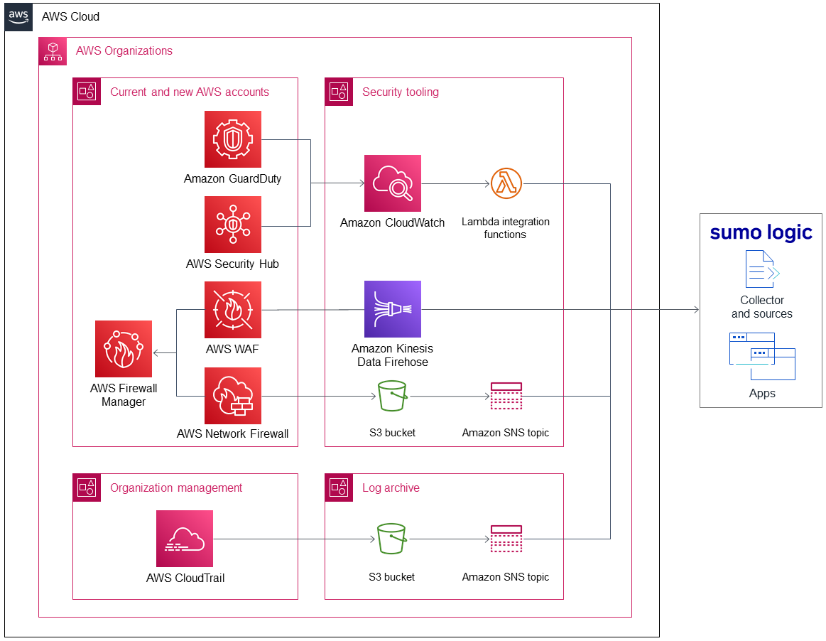 Quick Start architecture for Sumo Logic for AWS Organizations on AWS
