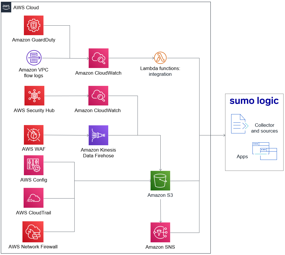 Quick Start architecture for Sumo Logic Security Integrations on AWS